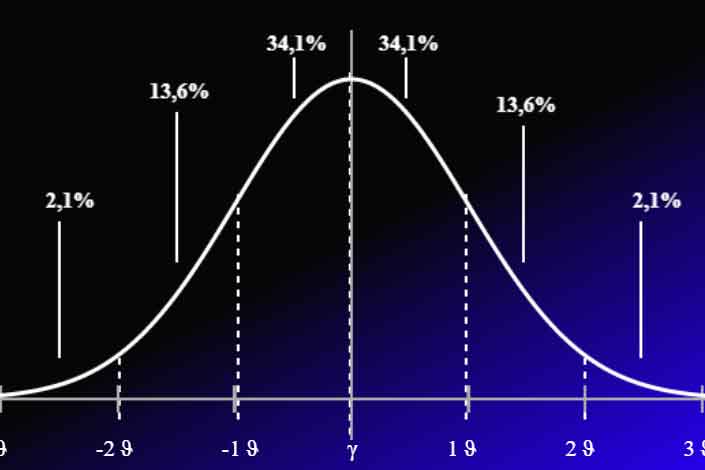 Curva de Gauss